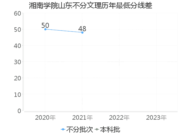 最低分数差