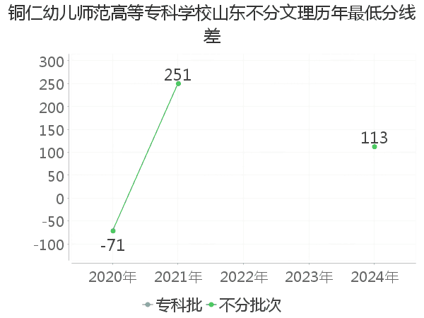 最低分数差