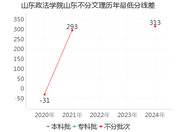 最低分数差