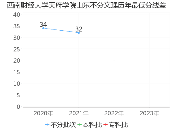 最低分数差