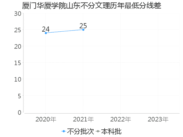 最低分数差