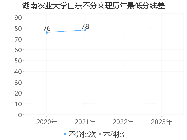 最低分数差