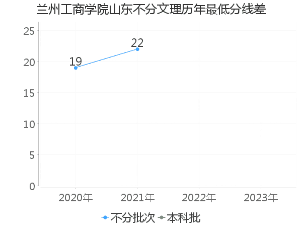 最低分数差