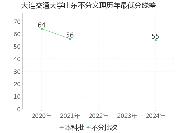 最低分数差