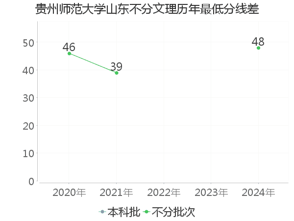 最低分数差