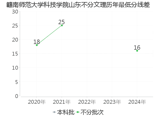 最低分数差