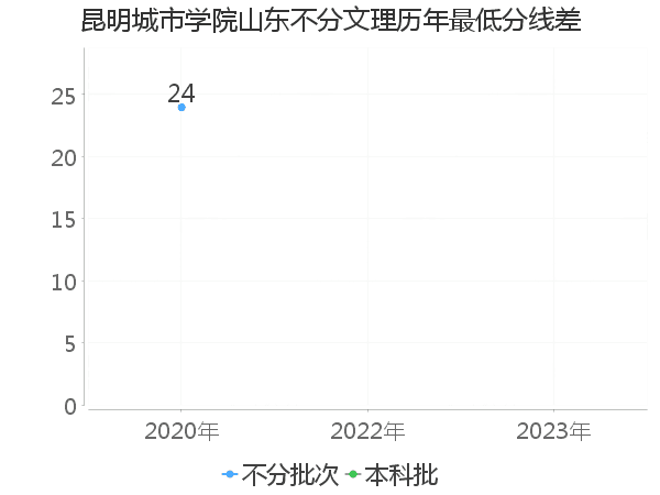 最低分数差