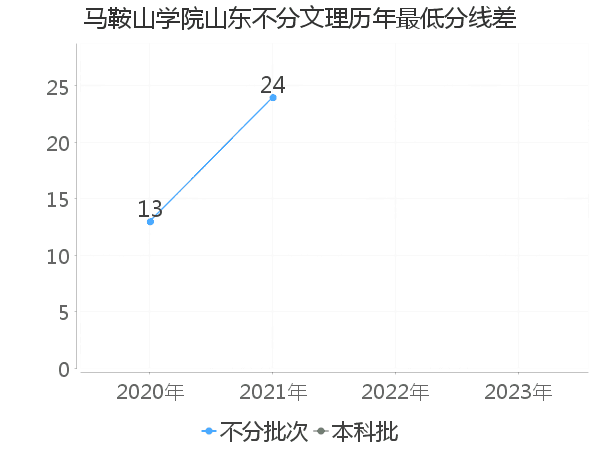 最低分数差