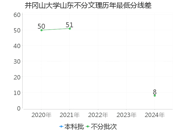 最低分数差