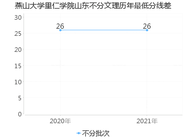 最低分数差