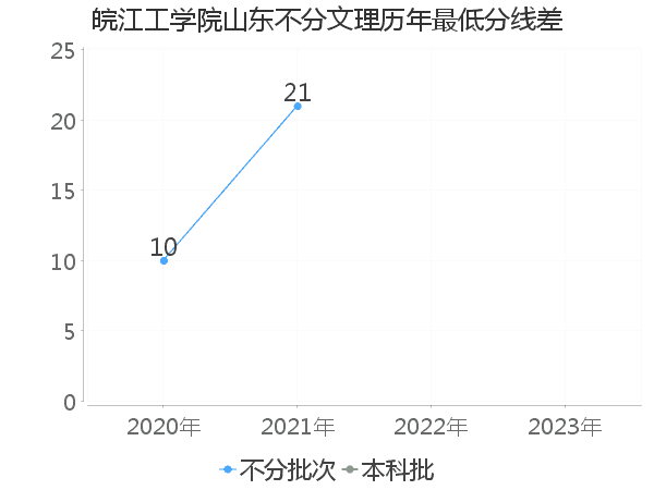 最低分数差