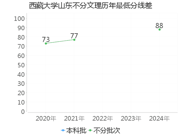 最低分数差