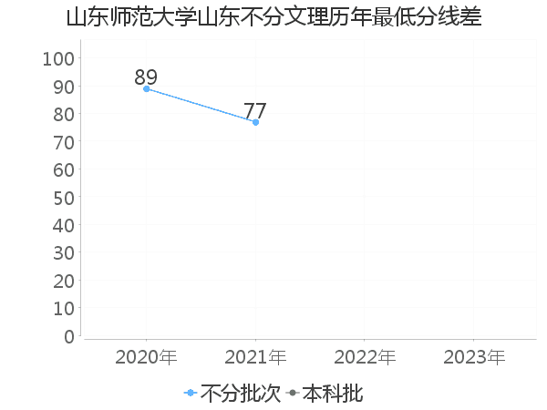 最低分数差