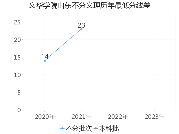 最低分数差