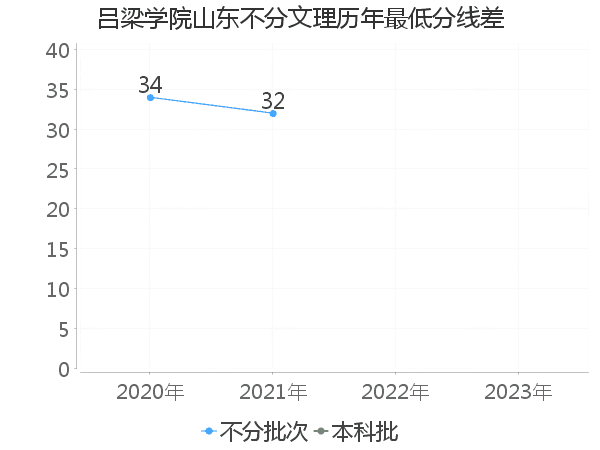 最低分数差