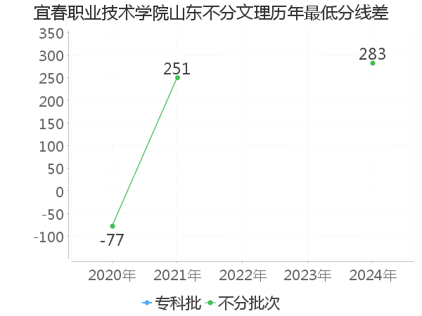 最低分数差