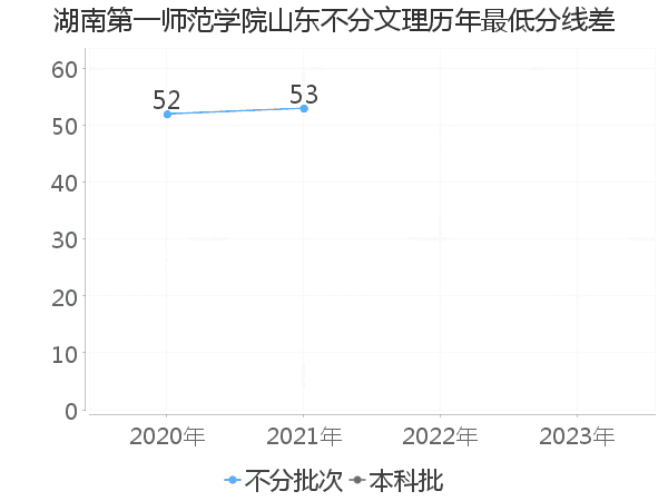 最低分数差