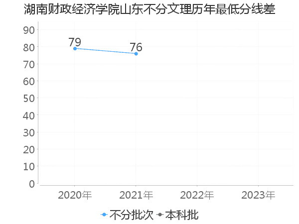 最低分数差