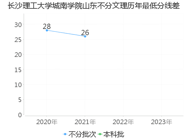 最低分数差