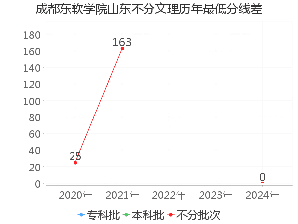 最低分数差