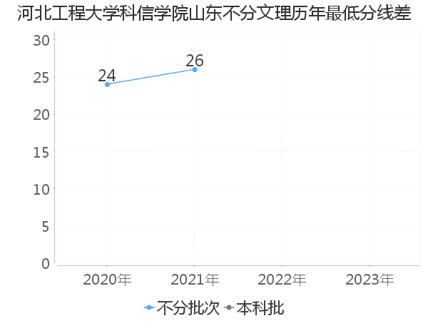 最低分数差