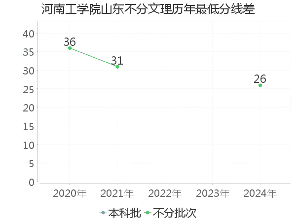 最低分数差