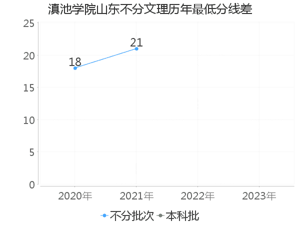 最低分数差