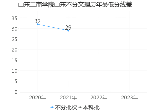 最低分数差