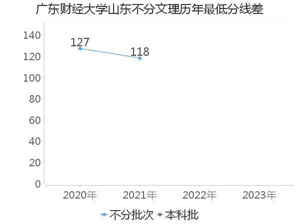 最低分数差