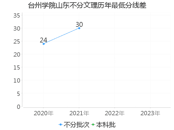 最低分数差