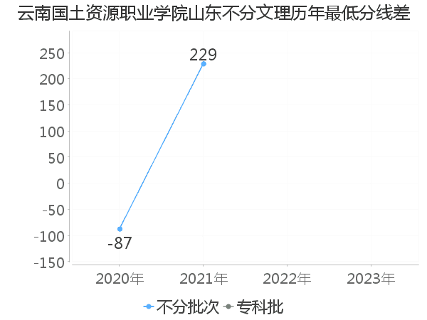 最低分数差