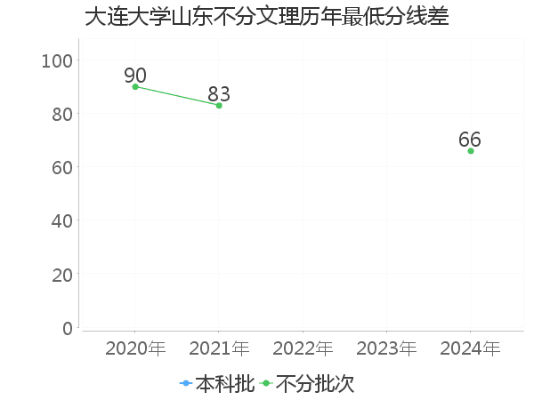 最低分数差