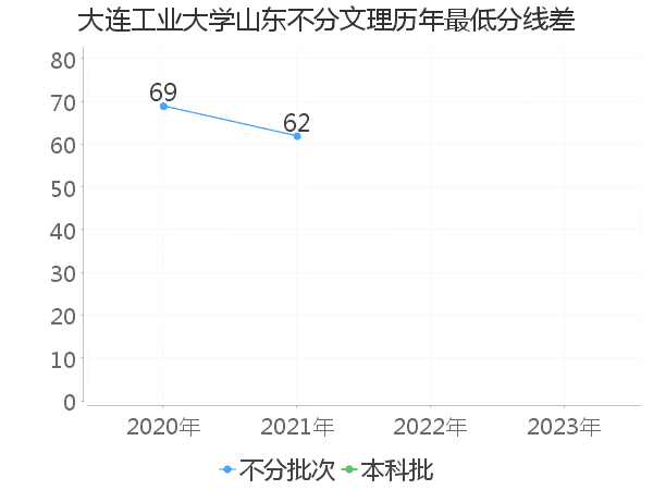 最低分数差