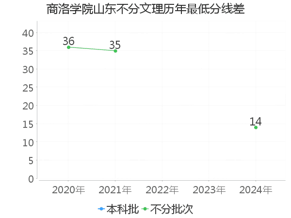 最低分数差