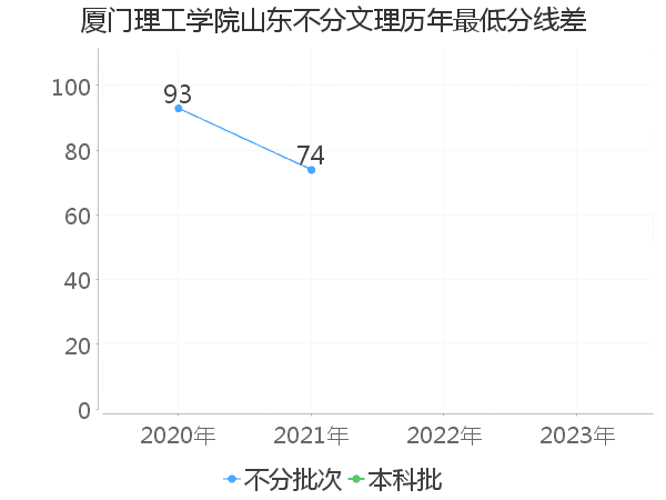 最低分数差