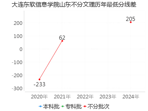 最低分数差