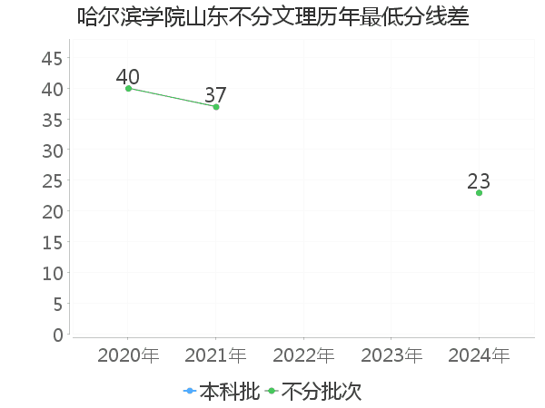 最低分数差