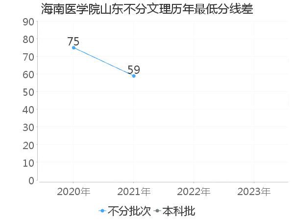 最低分数差