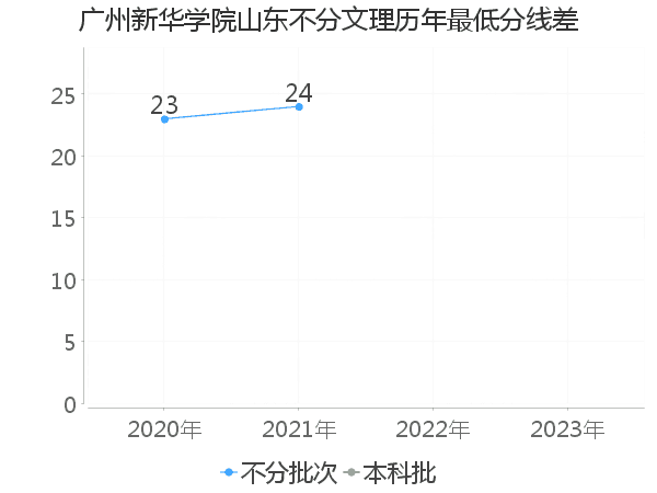 最低分数差