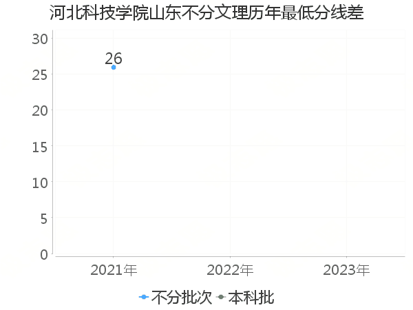 最低分数差