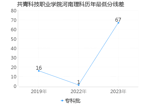 最低分数差