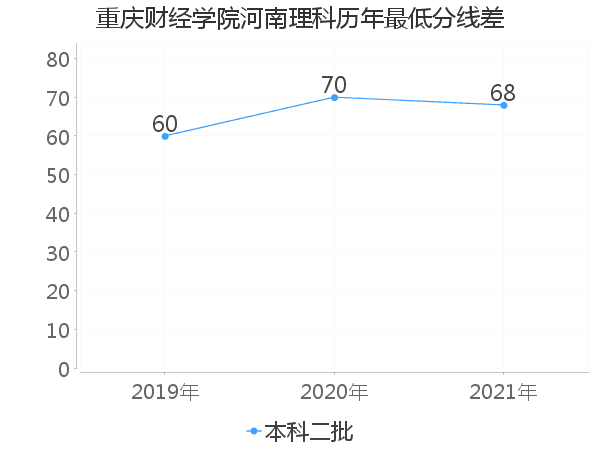 最低分数差