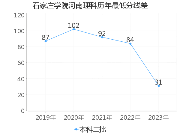 最低分数差