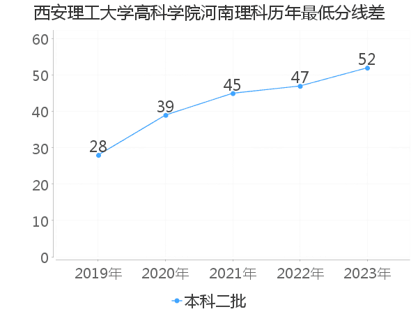 最低分数差