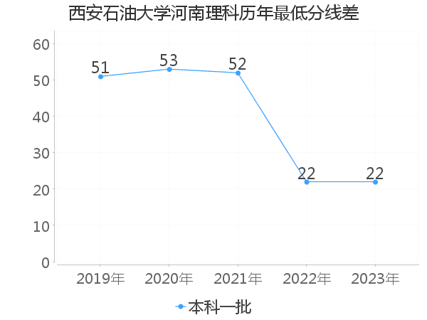 最低分数差