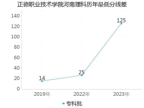 最低分数差