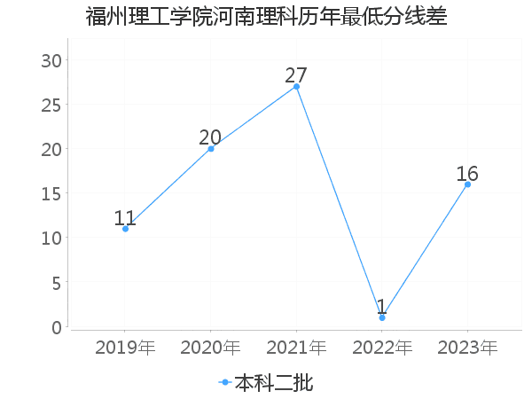 最低分数差