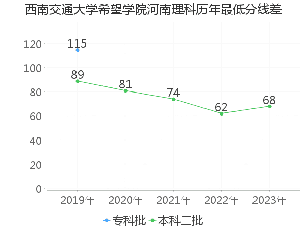 最低分数差