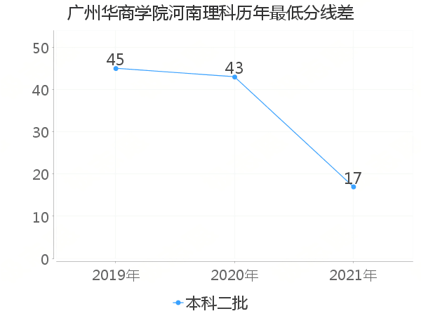 最低分数差