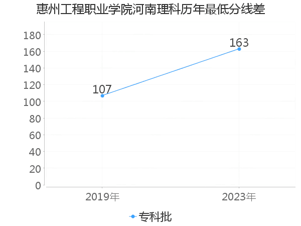 最低分数差